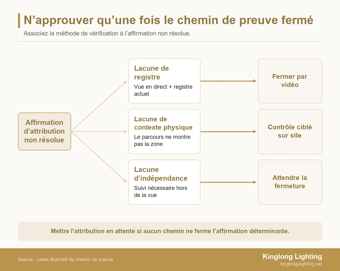 Diagramme à parcours séparés montrant une affirmation non résolue sur un fournisseur d’éclairage menant à une vérification vidéo des enregistrements, une observation ciblée sur site ou une pause jusqu’à la fermeture de la lacune.