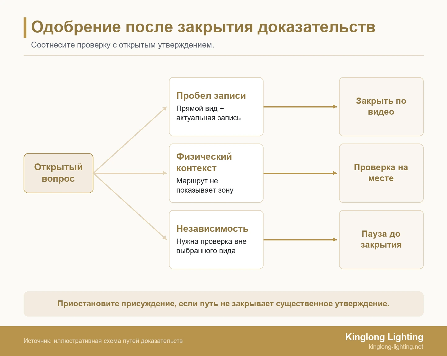 Схема с разветвлёнными путями: одно незакрытое утверждение о поставщике освещения ведёт к видео-проверке записи, целевому выездному наблюдению или паузе до закрытия пробела.