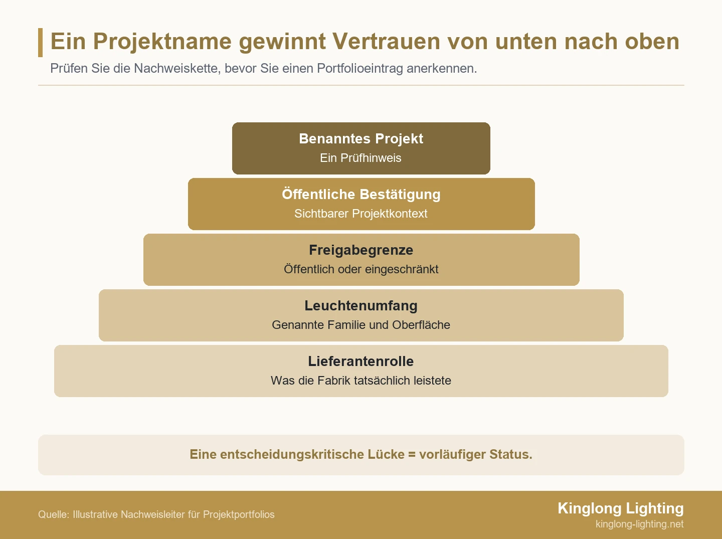 Fünfstufige Pyramide, die eine Portfolioaussage für dekorative Beleuchtung auf Lieferantenrolle, Leuchtenumfang, Offenlegungsfreigabe, öffentlicher Bestätigung sowie Produkt- oder Sichtabgleich aufbaut.