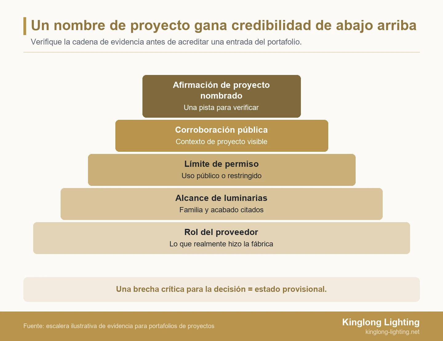 Pirámide de cinco niveles que muestra que una afirmación de portafolio de iluminación decorativa se apoya en el rol del proveedor, alcance de luminarias, permiso de divulgación, corroboración pública y coincidencia de producto o visual.
