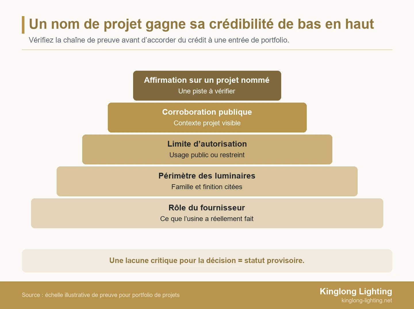 Pyramide à cinq niveaux montrant qu’une affirmation de portfolio de luminaires décoratifs repose sur le rôle du fournisseur, le périmètre des luminaires, l’autorisation de divulgation, la corroboration publique et la correspondance produit ou visuelle.