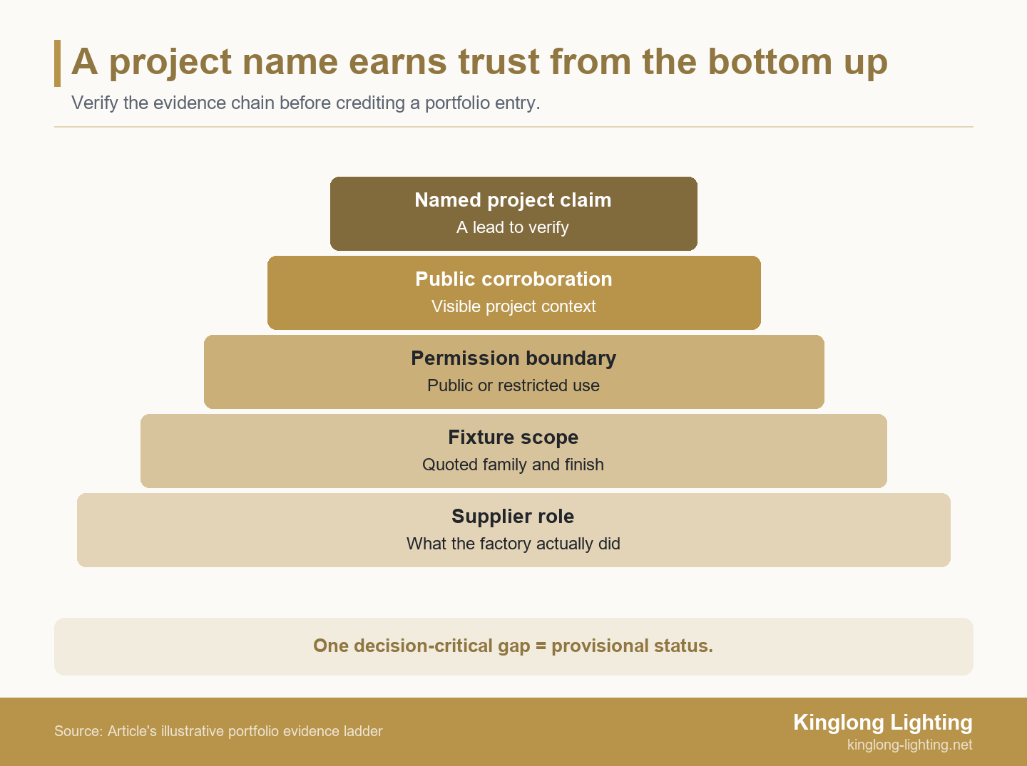Five-tier pyramid showing a decorative lighting portfolio claim resting on supplier role, fixture scope, disclosure permission, public corroboration, and product or visual match.