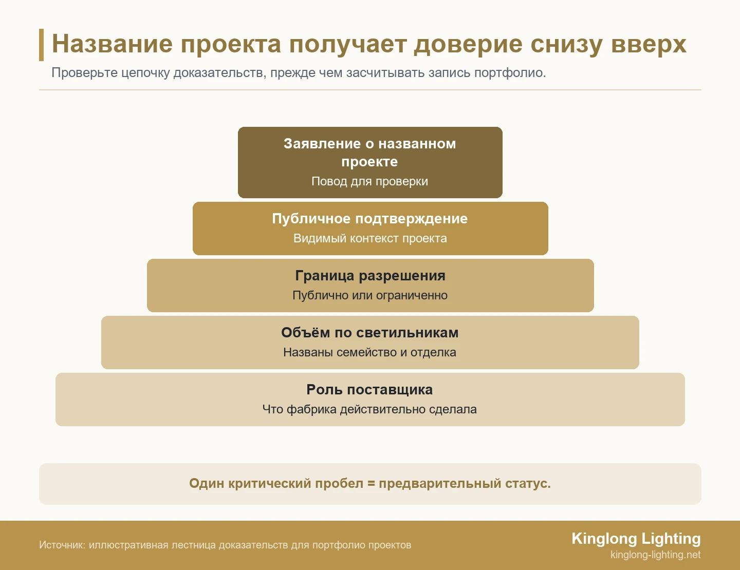 Пятиуровневая пирамида, показывающая, что заявление портфолио декоративного освещения опирается на роль поставщика, объём по светильникам, разрешение на раскрытие, публичное подтверждение и совпадение изделия или визуального решения.
