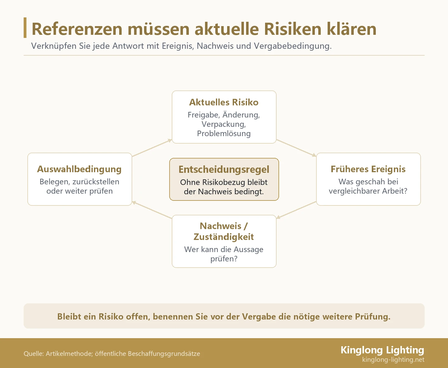 Kreislauf vom aktuellen Beleuchtungsrisiko über ein früheres Ereignis und einen Nachweis oder Verantwortlichen zur Bedingung für die Vorauswahl; zwölf Fragen in vier Risikobereichen.