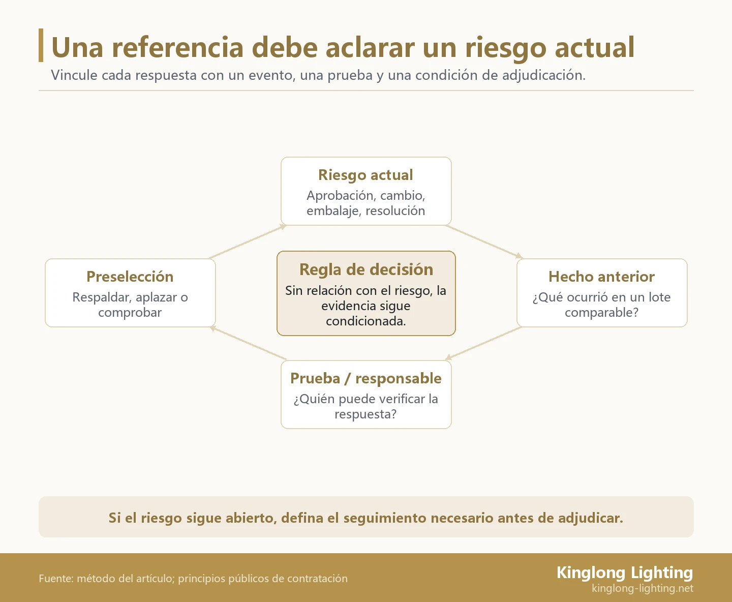 Ciclo que vincula riesgo actual, hecho anterior, documento o responsable y condición de preselección; doce preguntas cubren cuatro áreas de riesgo.