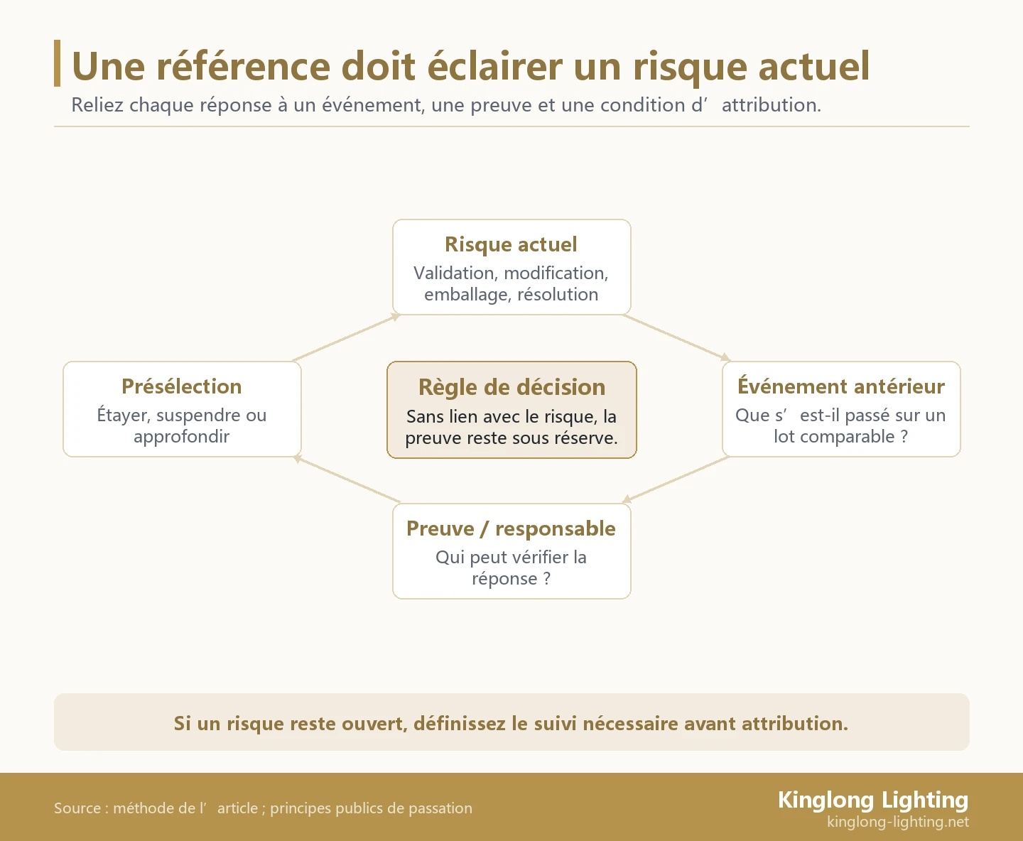 Cycle reliant risque actuel, événement antérieur, document ou responsable et condition de présélection ; douze questions couvrent quatre domaines de risque.