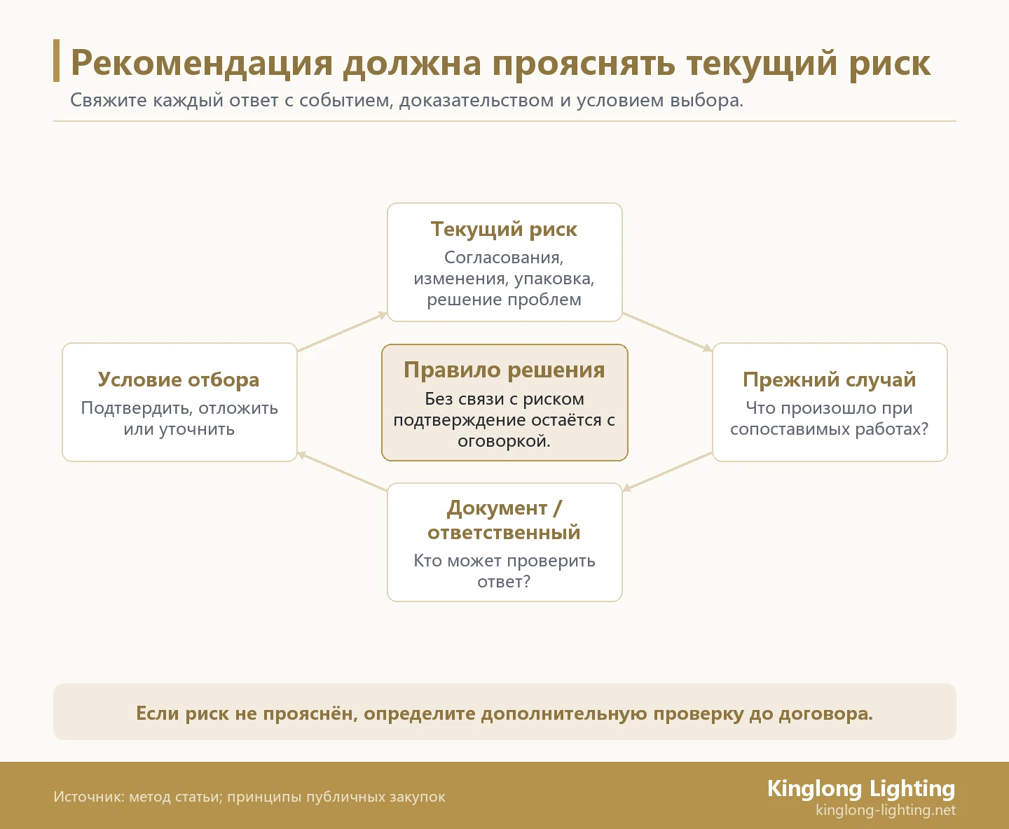 Цикл: текущий риск, прежний случай, документ или ответственный, условие отбора; двенадцать вопросов по четырём областям риска.