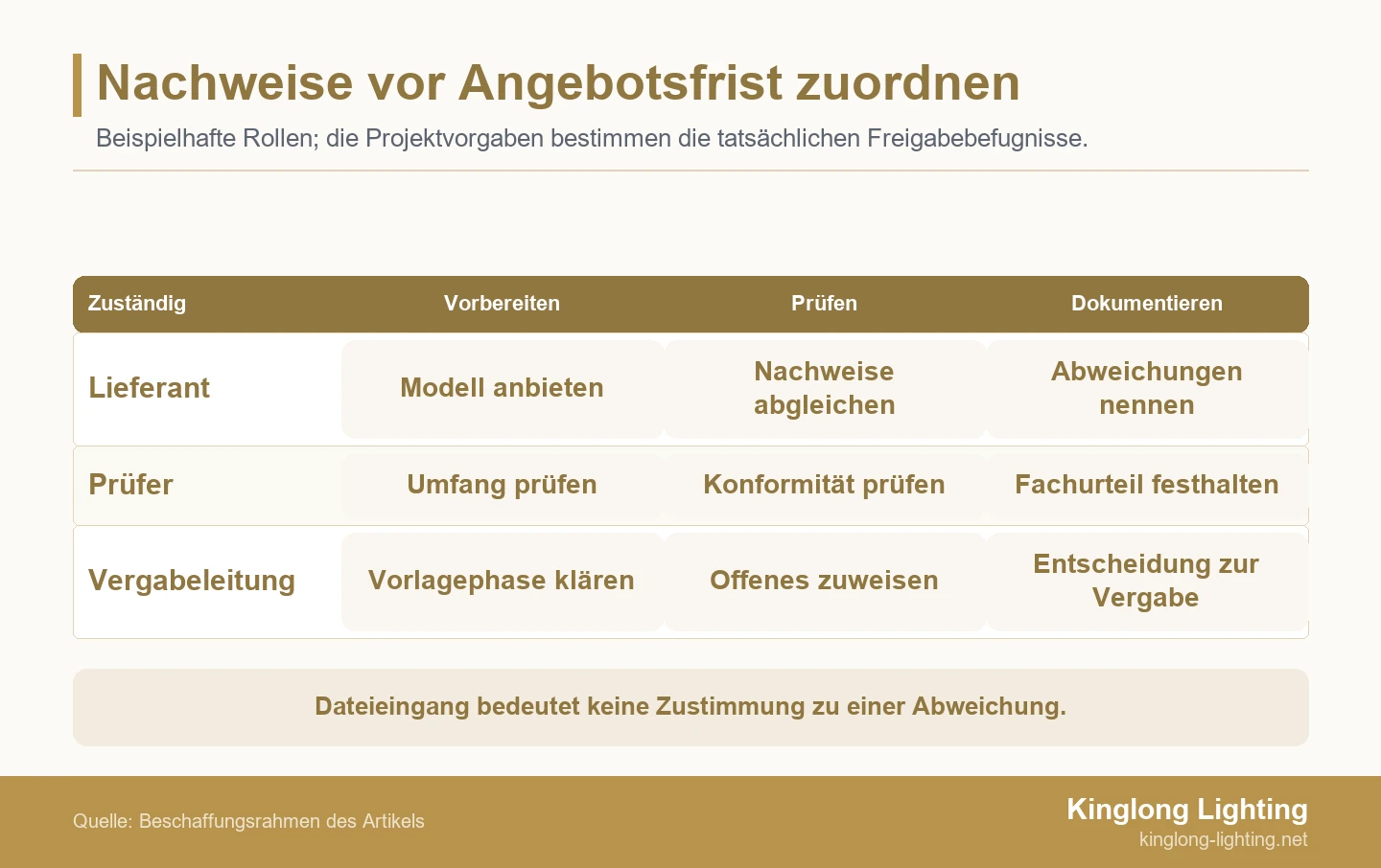 Nachweise vor Angebotsfrist zuordnen Verantwortungsmatrix für Lieferantennachweise, technische Prüfung und Ausschreibungskoordination in den Phasen Vorbereitung, Prüfung und Dokumentation.