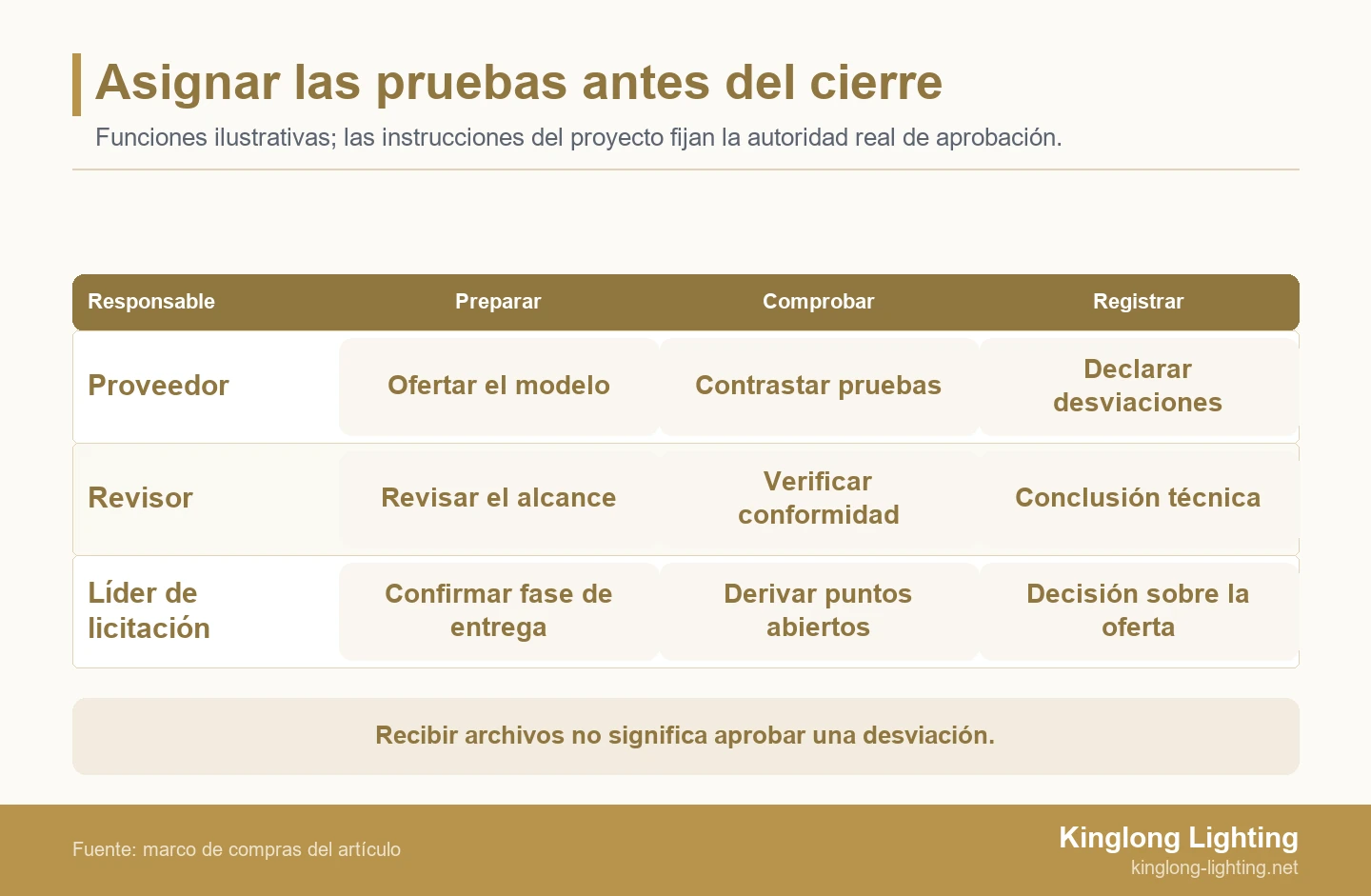 Asignar las pruebas antes del cierre Matriz de responsabilidades que separa las pruebas del proveedor, la revisión técnica y la coordinación de la licitación durante la preparación, la comprobación y el registro de decisiones.