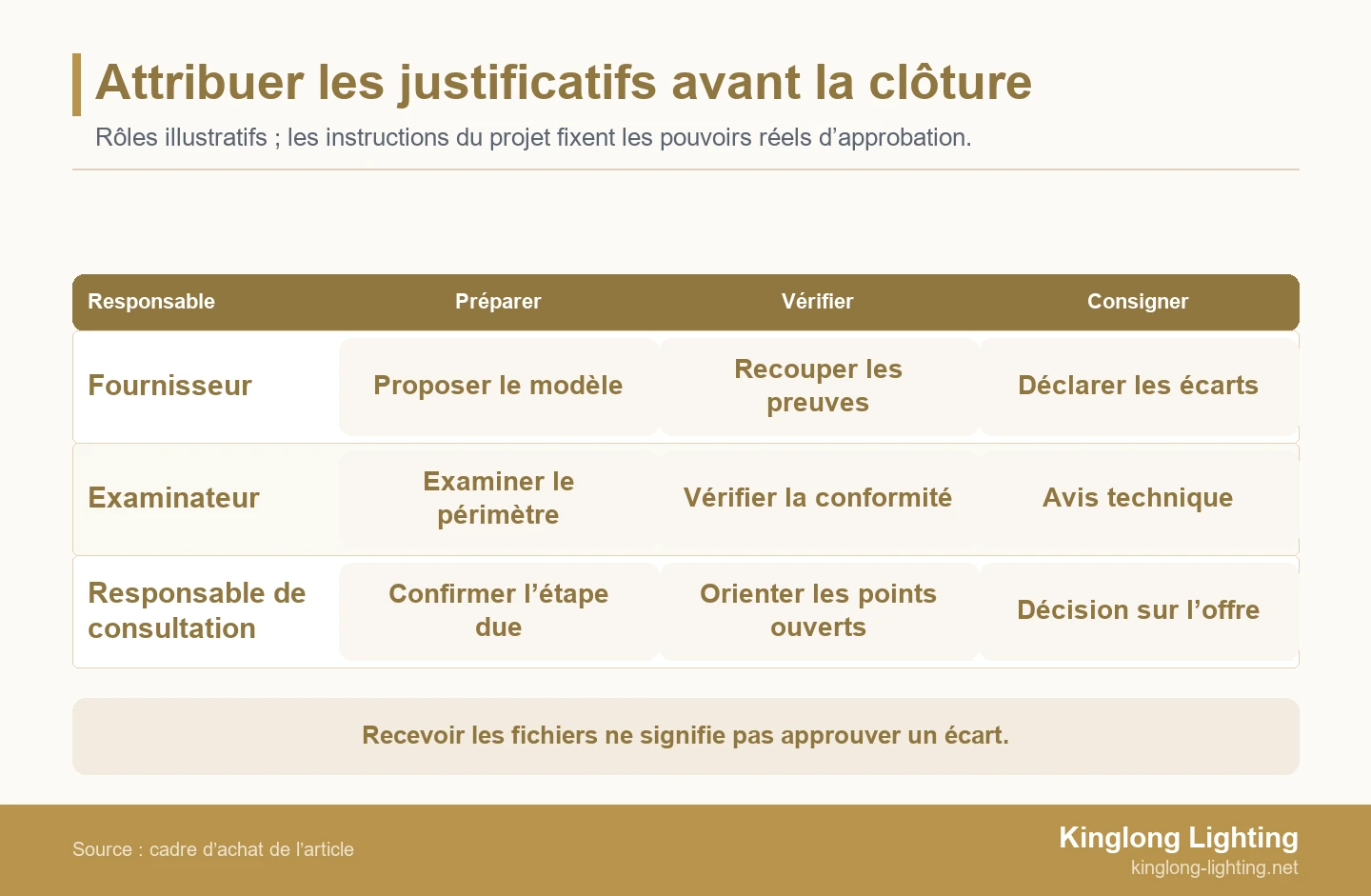 Attribuer les justificatifs avant la clôture Matrice des responsabilités séparant les justificatifs du fournisseur, l’examen technique et la coordination de l’appel d’offres lors de la préparation, des vérifications et de la consignation des décisions.