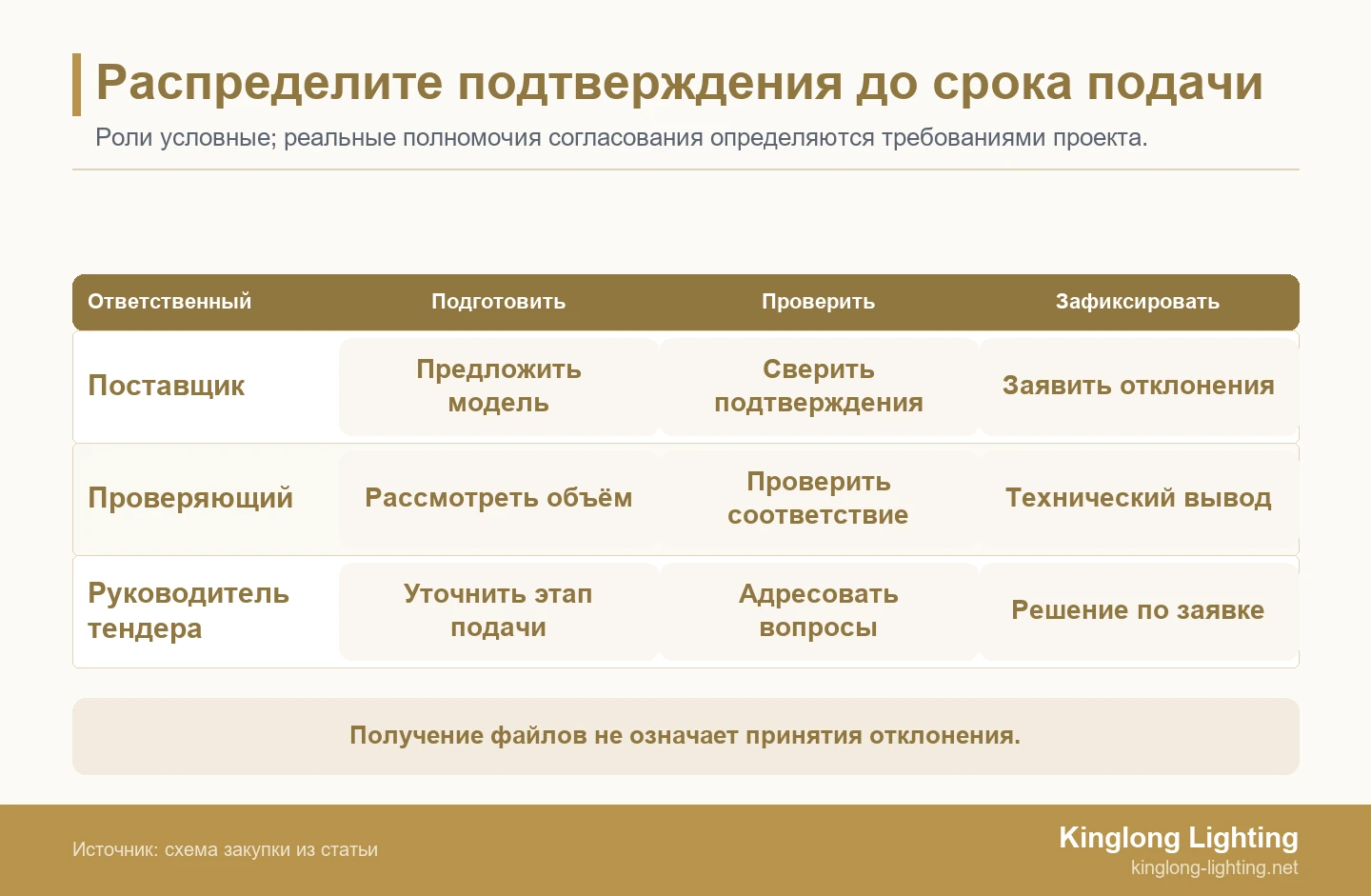Распределите подтверждения до срока подачи Матрица ответственности разделяет подтверждения поставщика, техническую проверку и координацию тендера на этапах подготовки, проверки и фиксации решений.