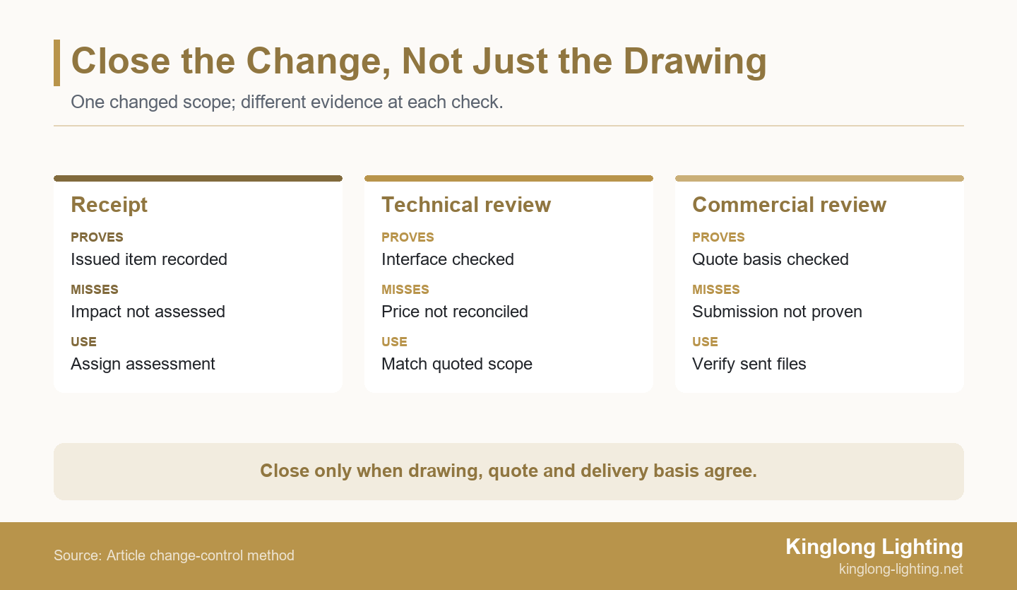 Three comparison panels distinguish receipt, technical review and commercial reconciliation, showing the evidence and missing conclusion at each stage.
