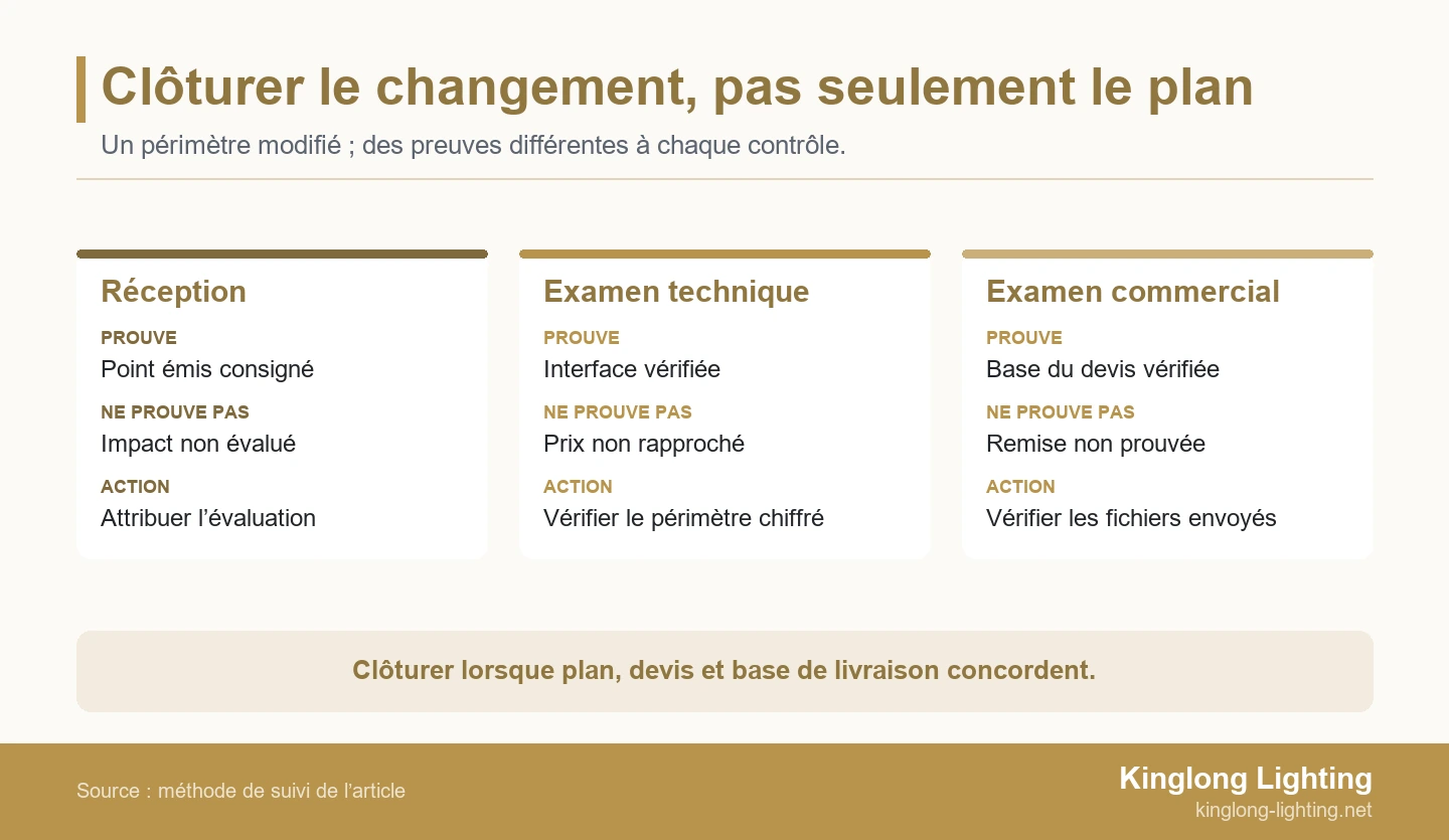 Clôturer le changement, pas seulement le plan Trois panneaux comparent ce que prouvent la réception, l’examen technique et l’examen commercial, leurs limites et l’action suivante.