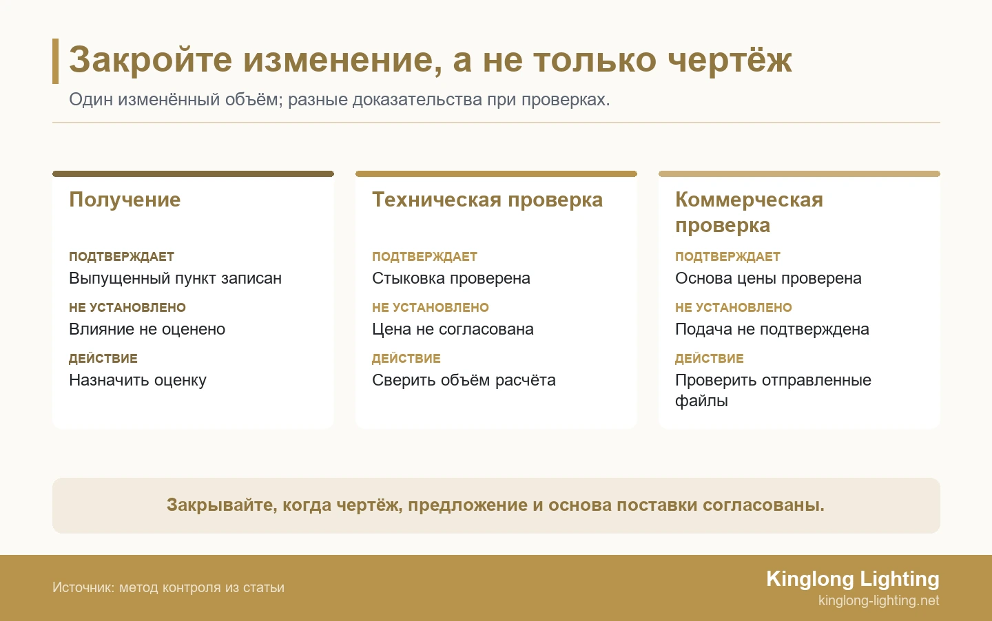 Три блока сравнивают получение, техническую и коммерческую проверку: что подтверждено, что не установлено и какое действие требуется далее.