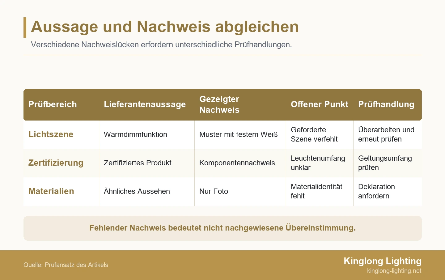 Aussage und Nachweis abgleichen Drei Zeilen vergleichen Lichtszenen, Zertifizierungsumfang und Materialidentität mit Lieferantenaussagen und erforderlichen Prüfhandlungen.