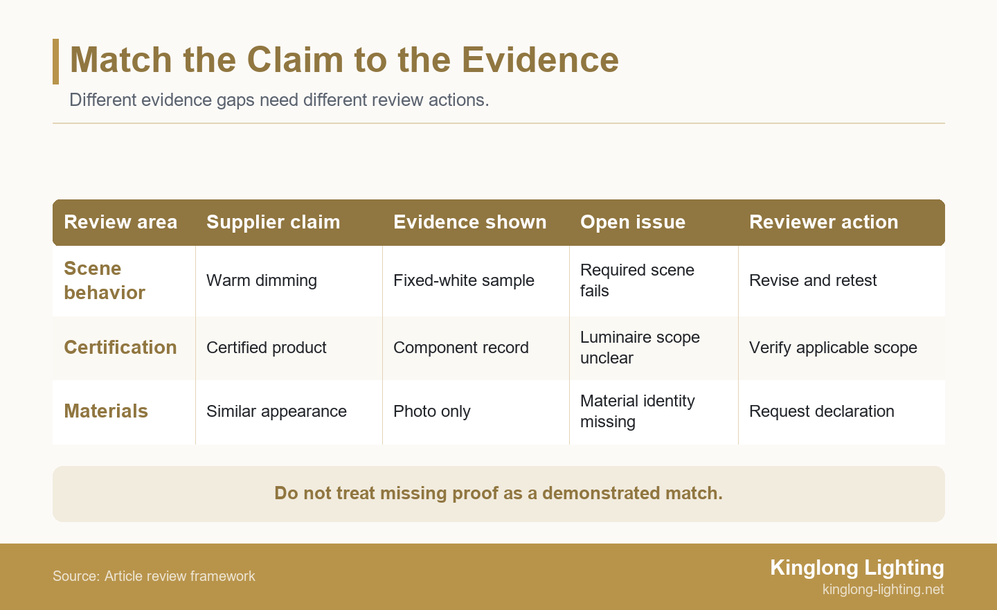 Three rows compare scene behavior, certification scope and material identity against supplier claims and reviewer actions.