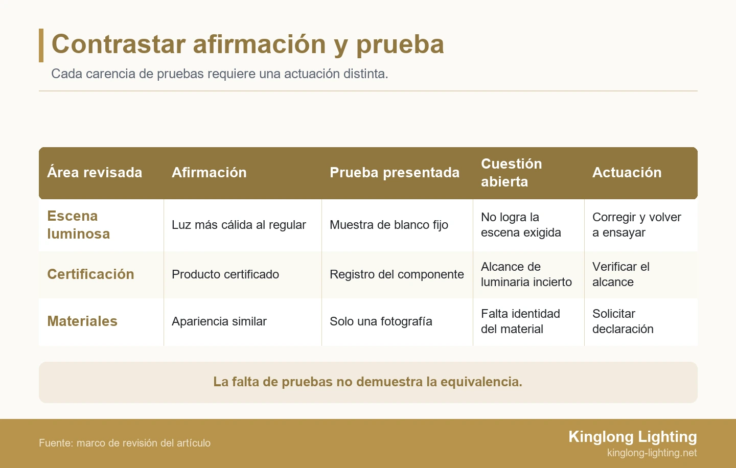 Contrastar afirmación y prueba Tres filas comparan escenas, alcance de certificación e identidad de materiales con las afirmaciones del proveedor y las actuaciones del revisor.