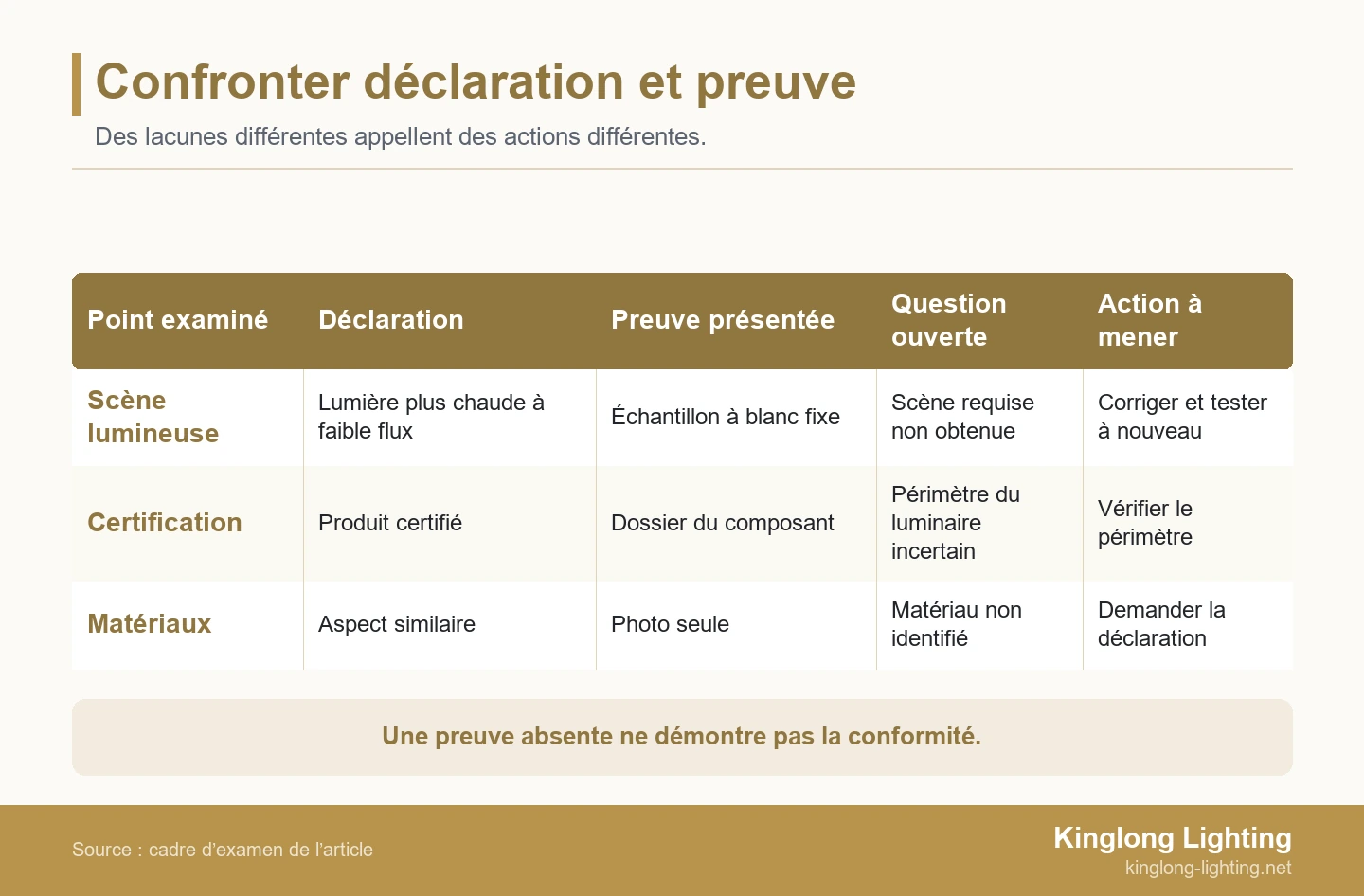 Confronter déclaration et preuve Trois lignes comparent le comportement des scènes, le périmètre de certification et l’identité des matériaux aux déclarations du fournisseur et aux actions de contrôle.