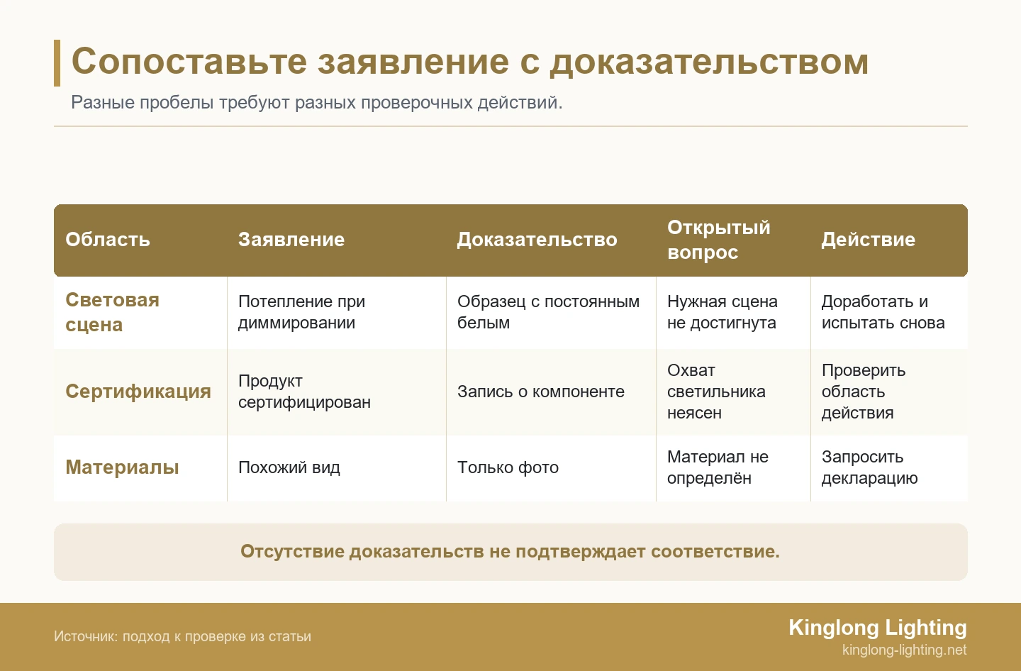 Три строки сопоставляют световые сцены, область сертификации и идентичность материалов с заявлениями поставщика и действиями проверяющего.
