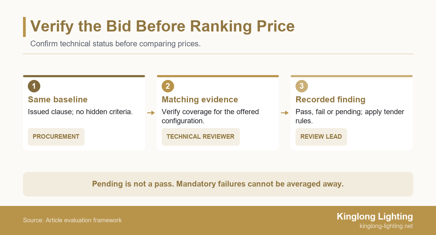 Bid review gates show shared requirements, matching evidence and technical status before price comparison.