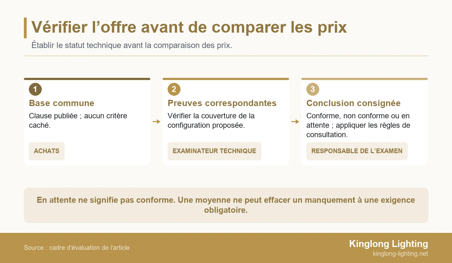 Trois étapes de vérification : base commune, preuves correspondantes et conclusion consignée avant la comparaison des prix.