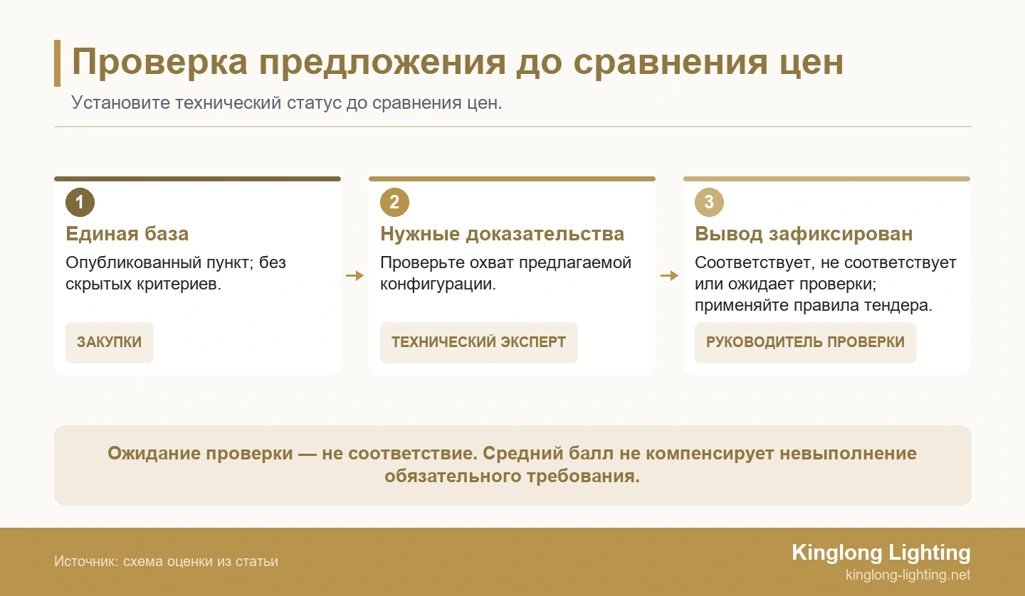 Проверка предложения до сравнения цен Три этапа проверки до сравнения цен: единая база требований, соответствующие доказательства и зафиксированный вывод.