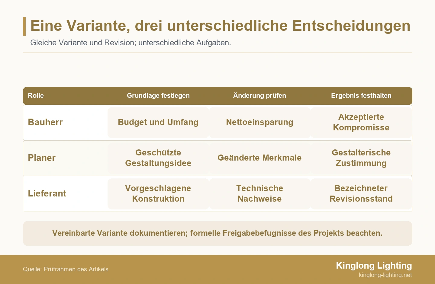 Eine Variante, drei unterschiedliche Entscheidungen Drei Prüfreihen ordnen dem Bauherrn Kosten und Umfang, dem Planer die Gestaltungsidee und dem Lieferanten Konstruktionsnachweise zu.