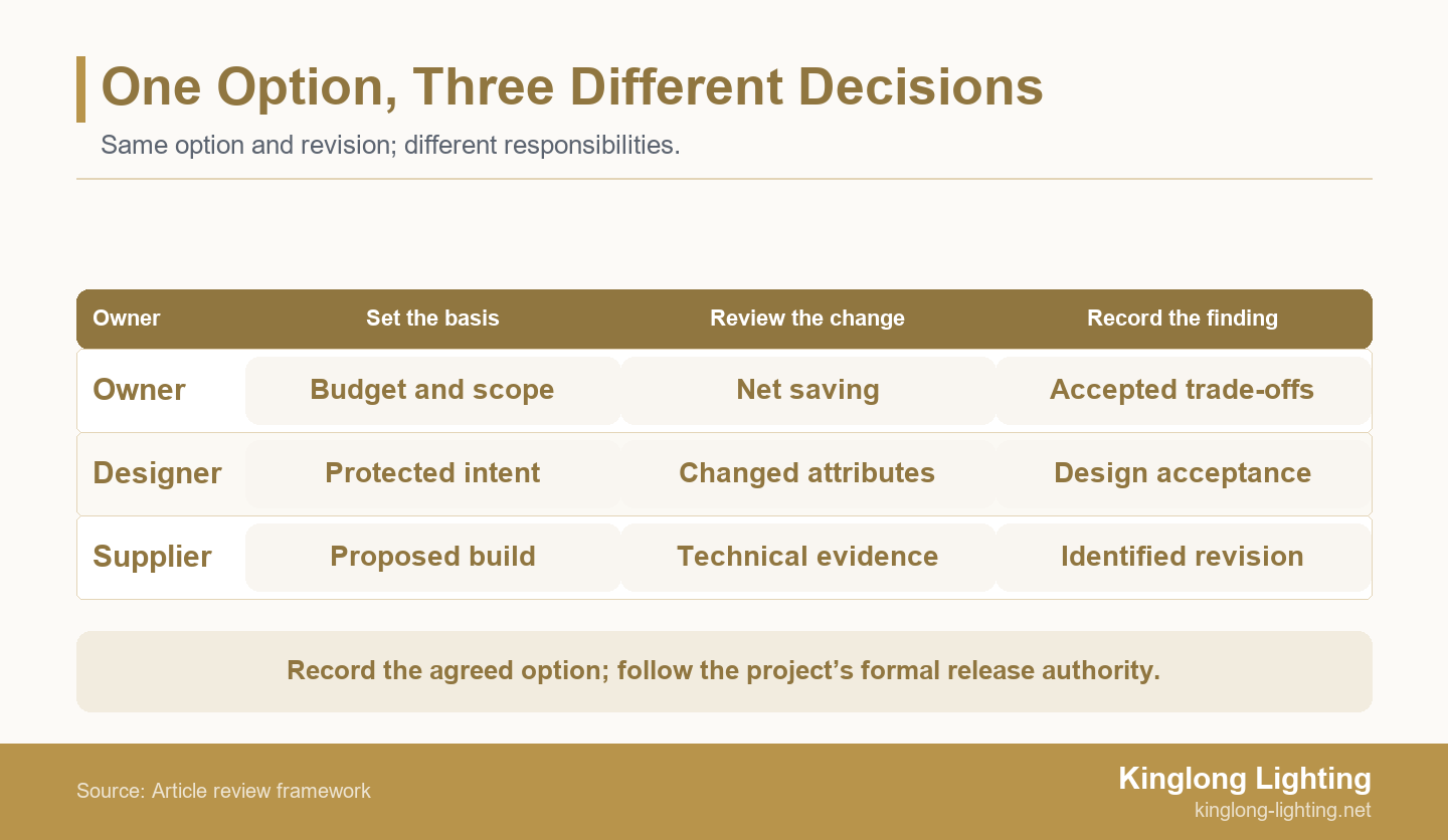 Three review roles pair owner with cost and scope, designer with intent, and supplier with construction evidence.