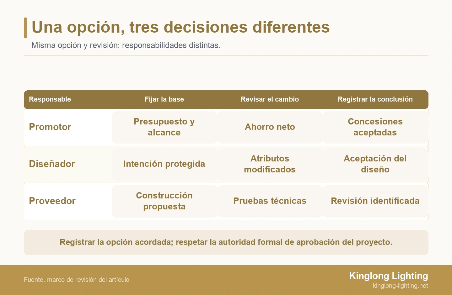 Una opción, tres decisiones diferentes Tres filas de revisión vinculan al promotor con costes y alcance, al diseñador con la intención y al proveedor con las pruebas constructivas.