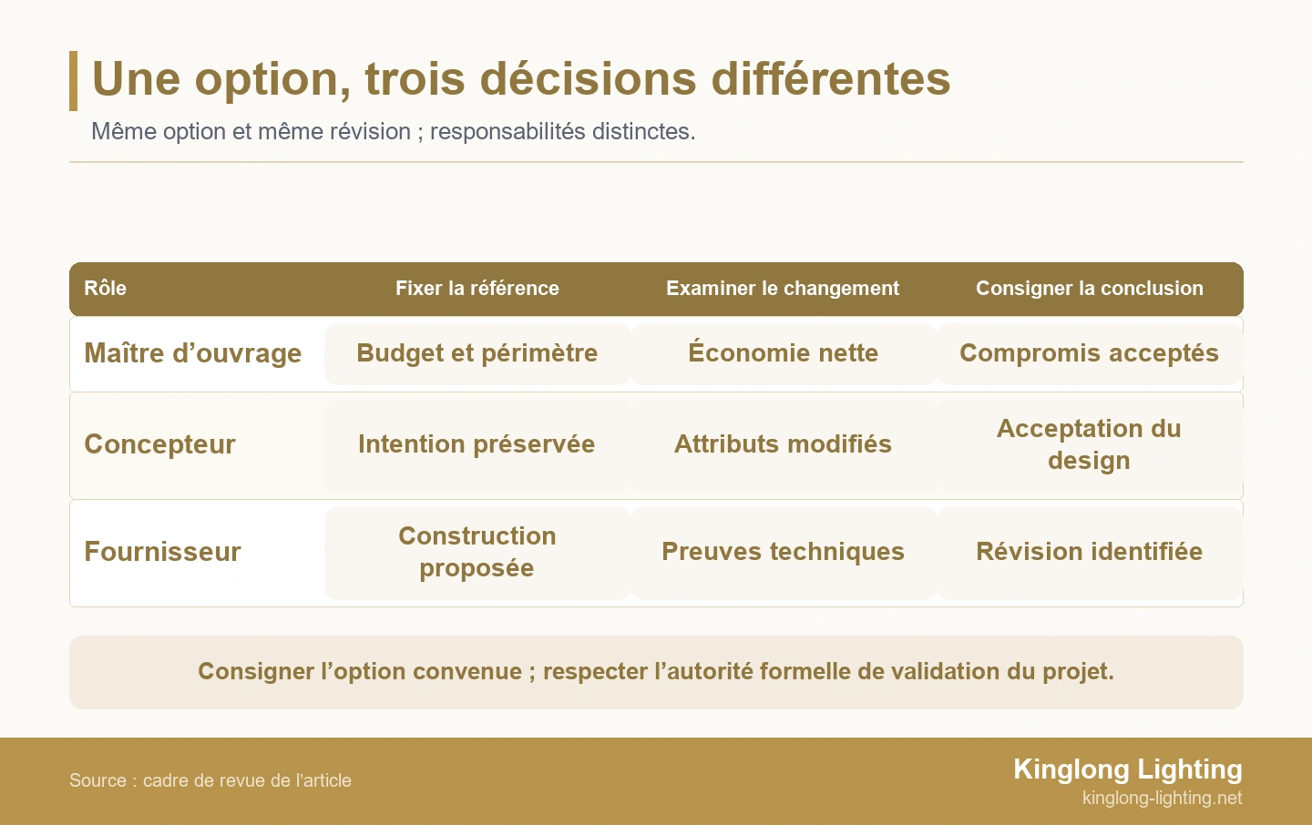 Une option, trois décisions différentes Trois lignes de revue relient le maître d’ouvrage aux coûts et au périmètre, le concepteur à l’intention et le fournisseur aux preuves constructives.