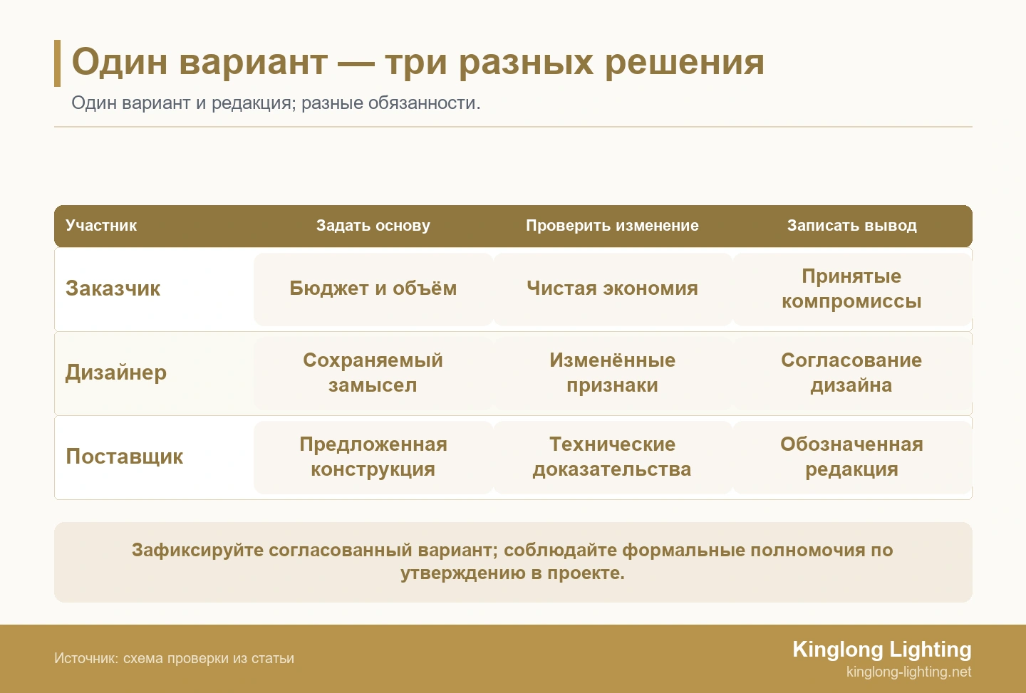 Один вариант — три разных решения Три строки проверки связывают заказчика с затратами и объёмом, дизайнера с замыслом, а поставщика с доказательствами по конструкции.