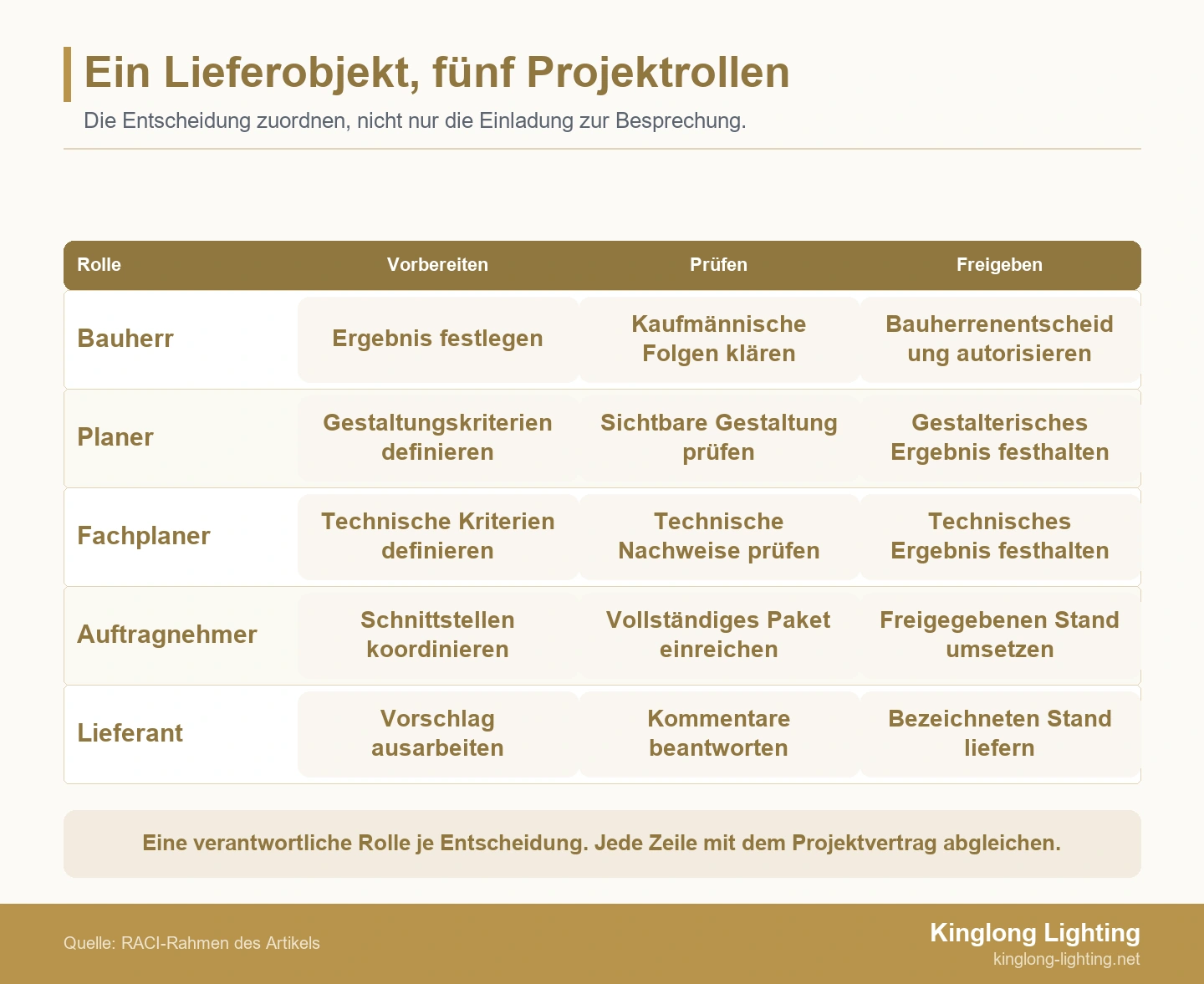 Ein Lieferobjekt, fünf Projektrollen RACI-Ablauf mit fünf Projektrollen für Vorbereitung, Prüfung und Freigabe von Beleuchtungsunterlagen.