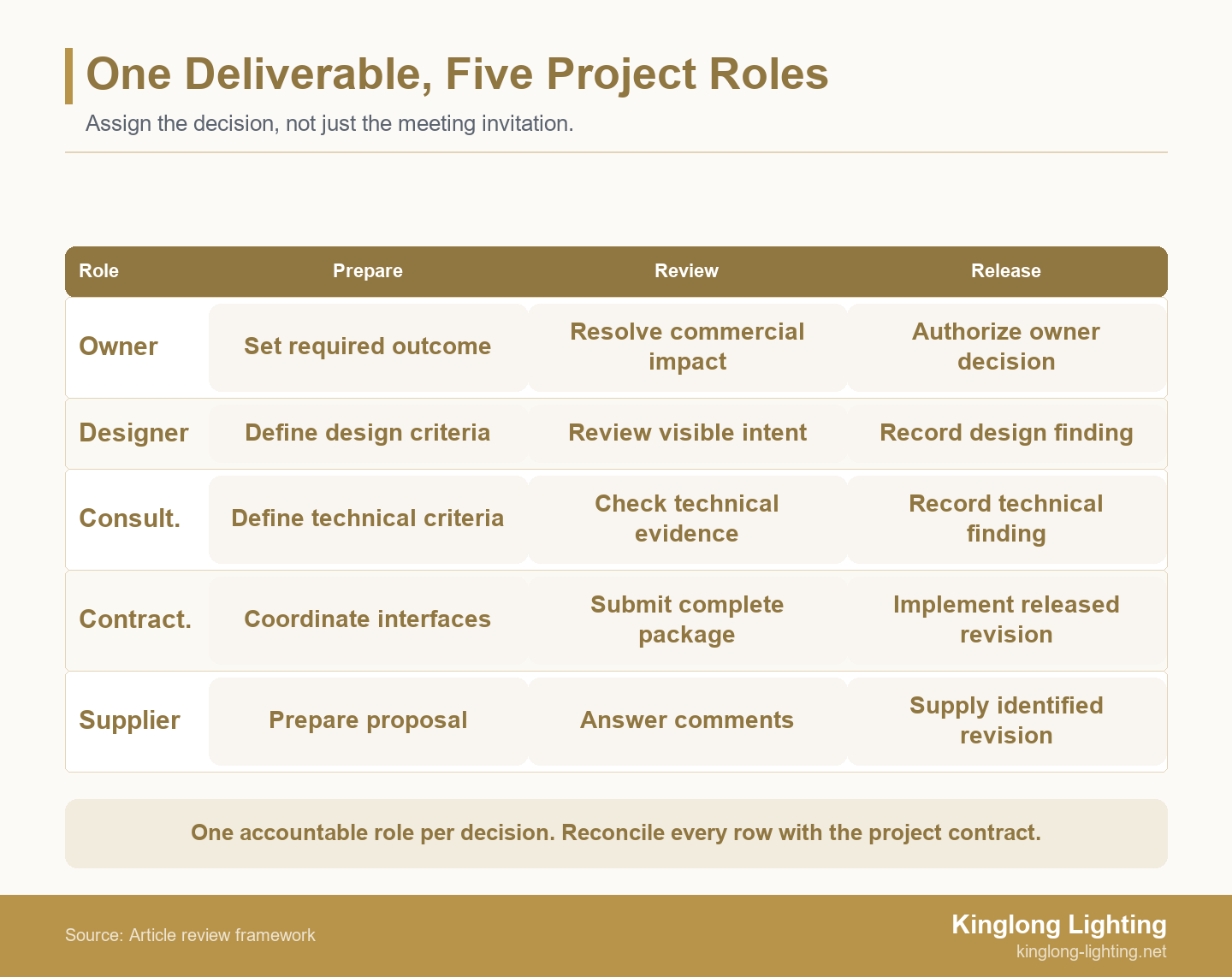 Five lighting project roles mapped to preparation, review, approval and notification responsibilities.