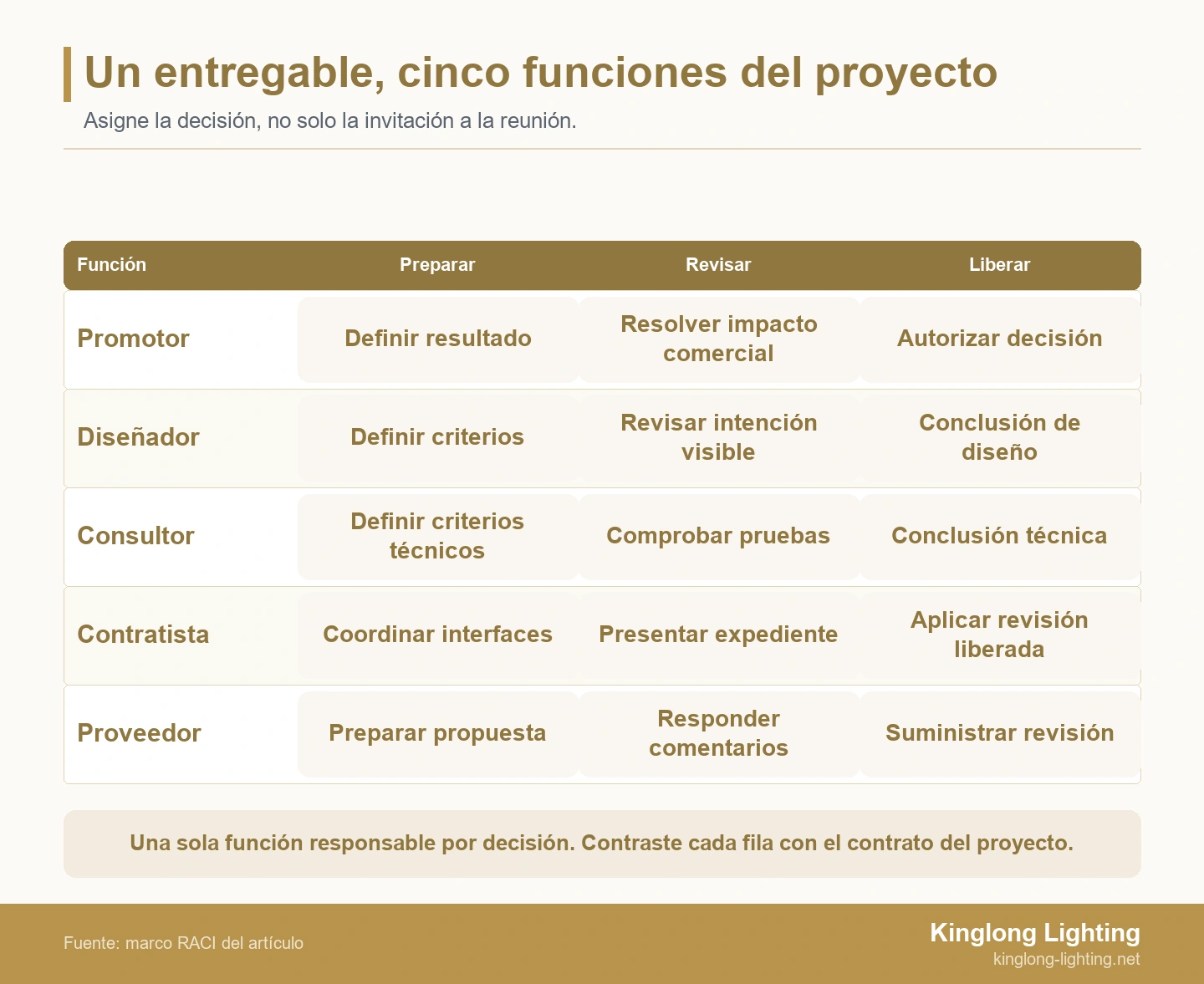 Un entregable, cinco funciones del proyecto Proceso RACI con cinco funciones para preparar, revisar y liberar entregables de iluminación.