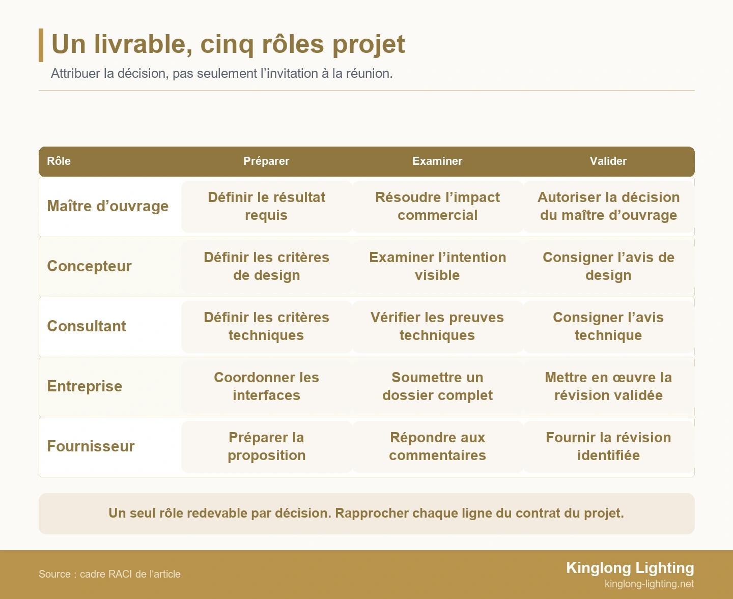 Un livrable, cinq rôles projet Processus RACI à cinq rôles pour préparer, examiner et valider les livrables d’éclairage.