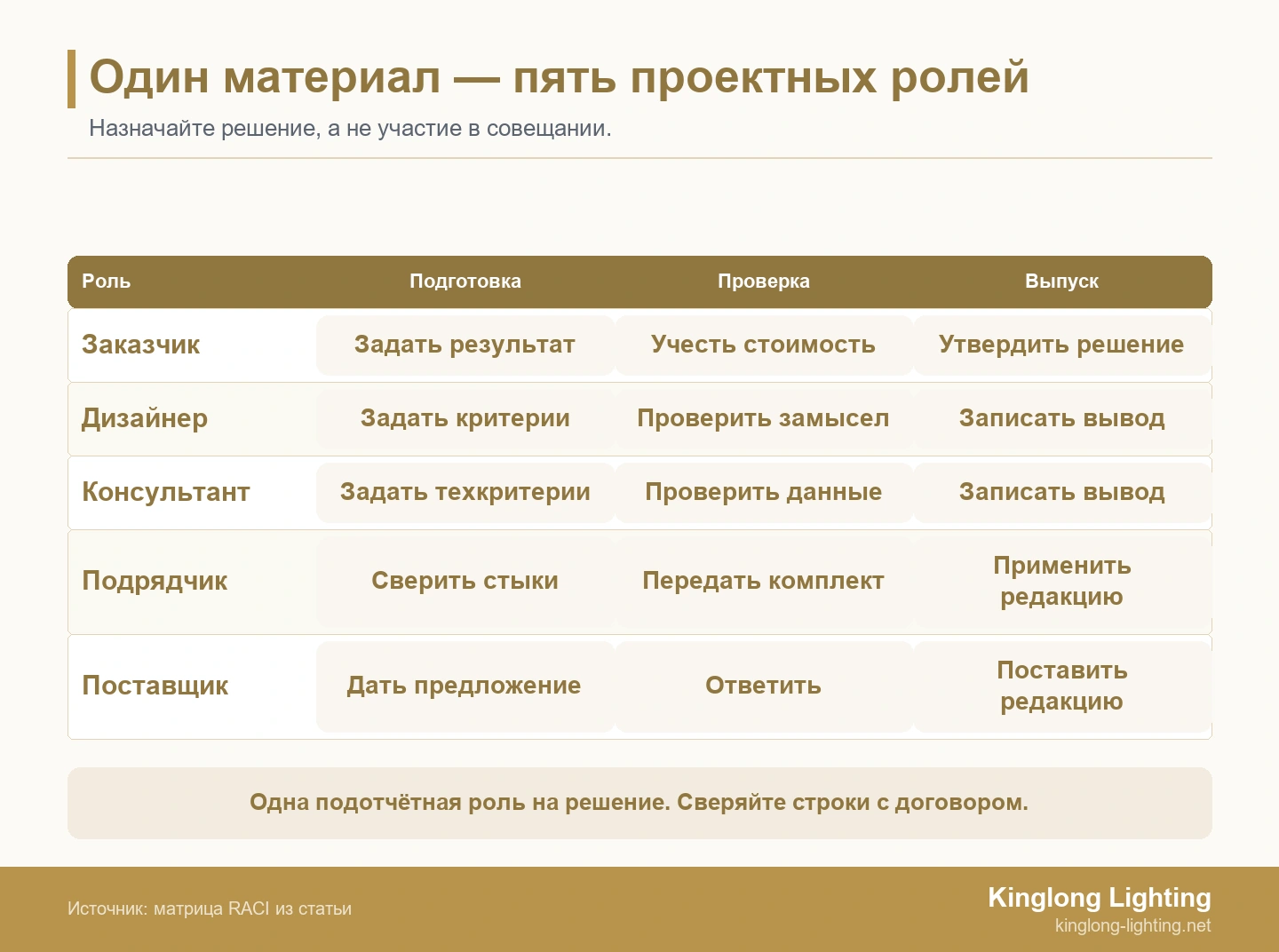 Один материал — пять проектных ролей Схема RACI с пятью ролями для подготовки, проверки и выпуска материалов по освещению.