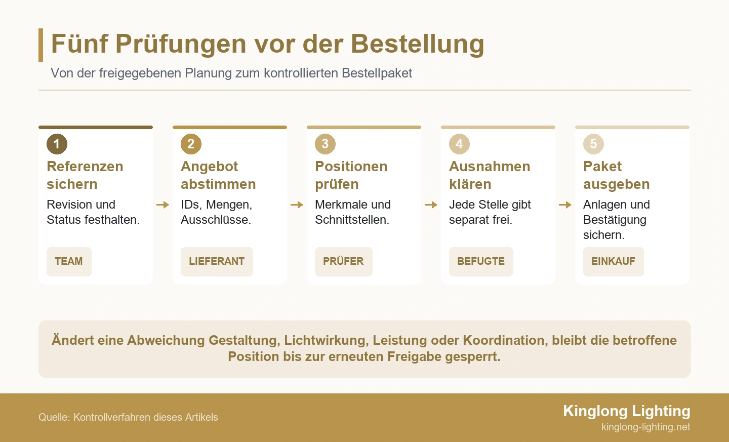 Fünf Prüfungen vor der Bestellung Fünf Prüfschritte von freigegebenen Planungsunterlagen bis zur Ausgabe des kontrollierten Bestellpakets