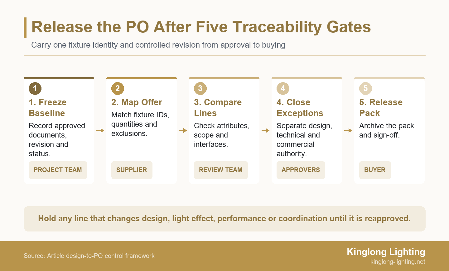 Five design-to-purchase-order traceability gates from approved baseline through checked PO release, with a stop rule for unresolved design-affecting deviations