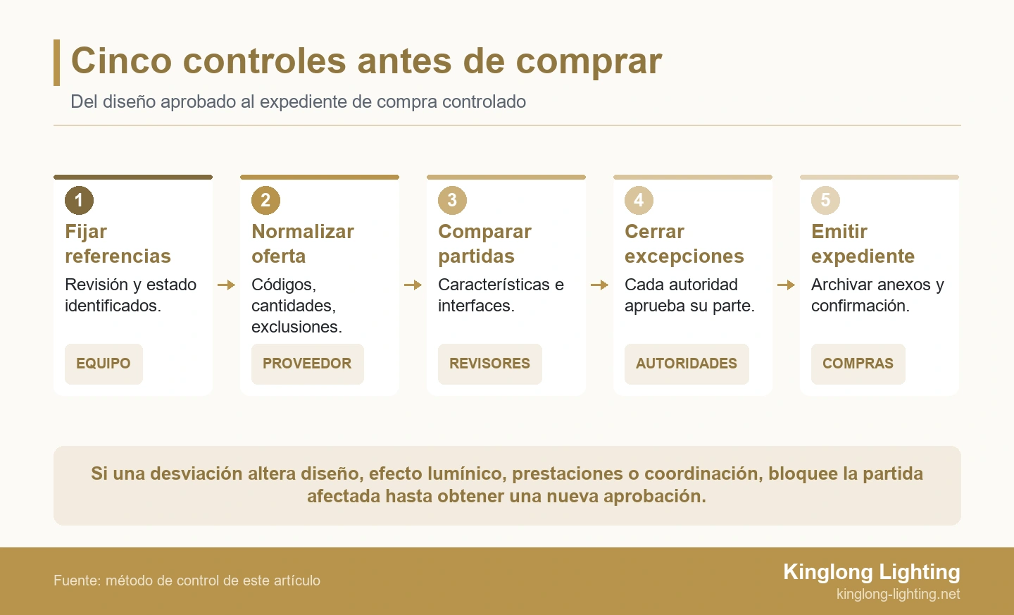 Cinco controles antes de comprar Cinco comprobaciones desde los documentos de diseño aprobados hasta el expediente controlado de compra
