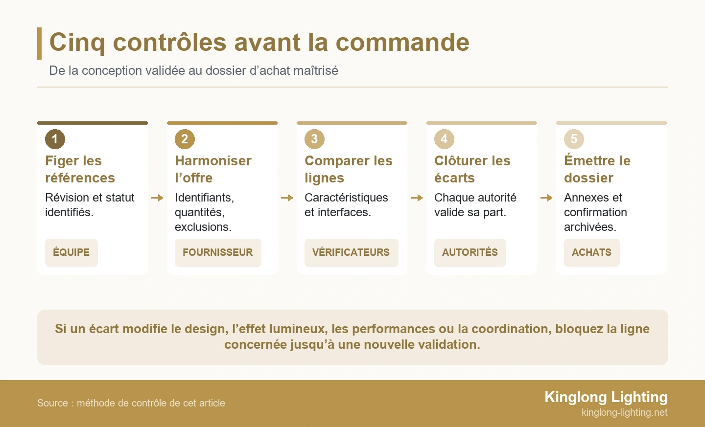 Cinq contrôles avant la commande Cinq contrôles reliant les documents de conception validés au dossier de commande maîtrisé