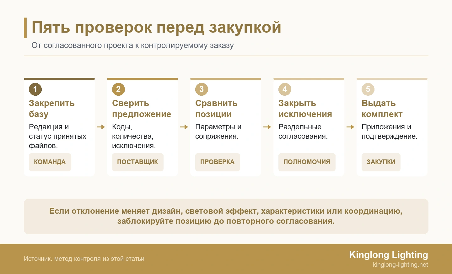 Пять проверок от согласованной проектной документации до выдачи контролируемого комплекта заказа