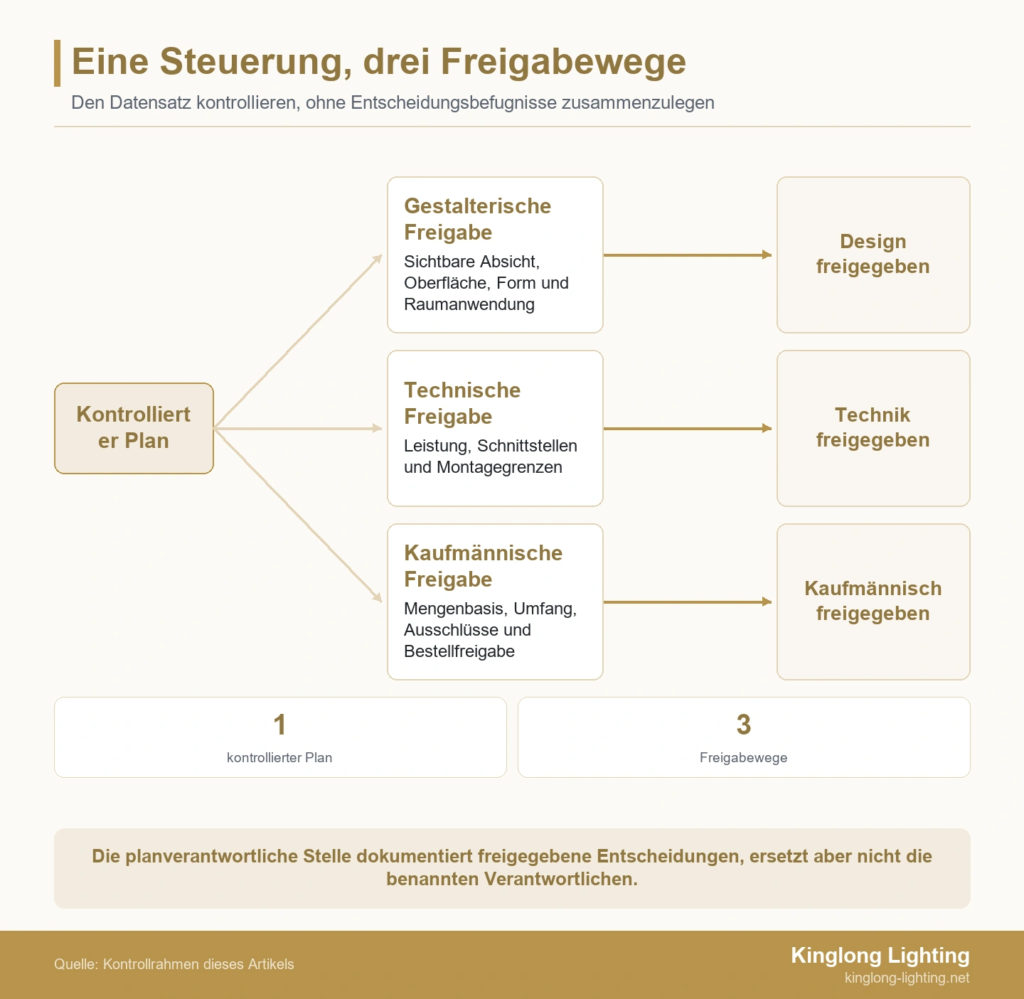 Eine Steuerung, drei Freigabewege Ein Planverantwortlicher und getrennte gestalterische, technische und kaufmännische Freigabewege