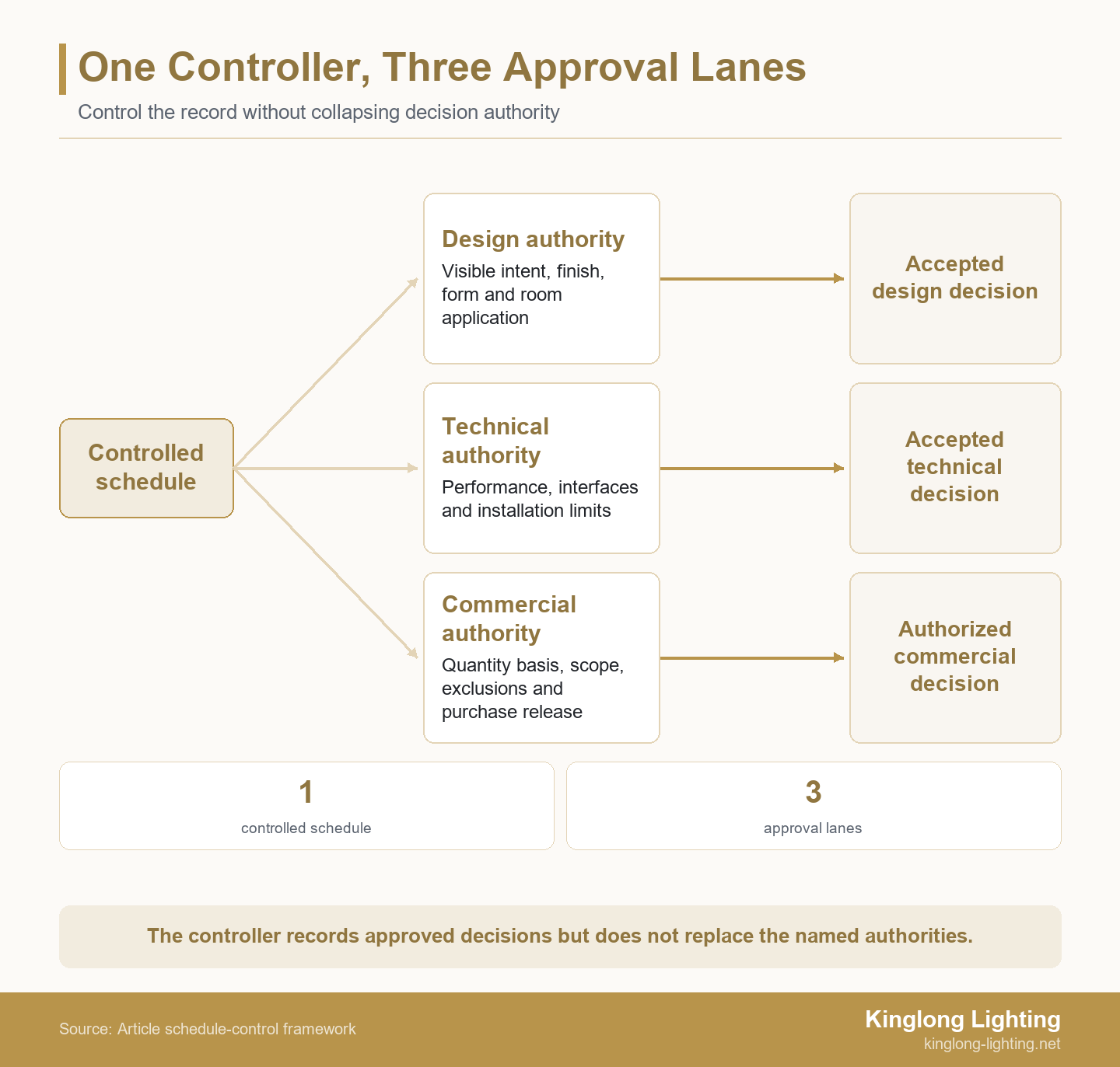 Authority table showing one lighting schedule controller and separate design, technical and commercial approval lanes