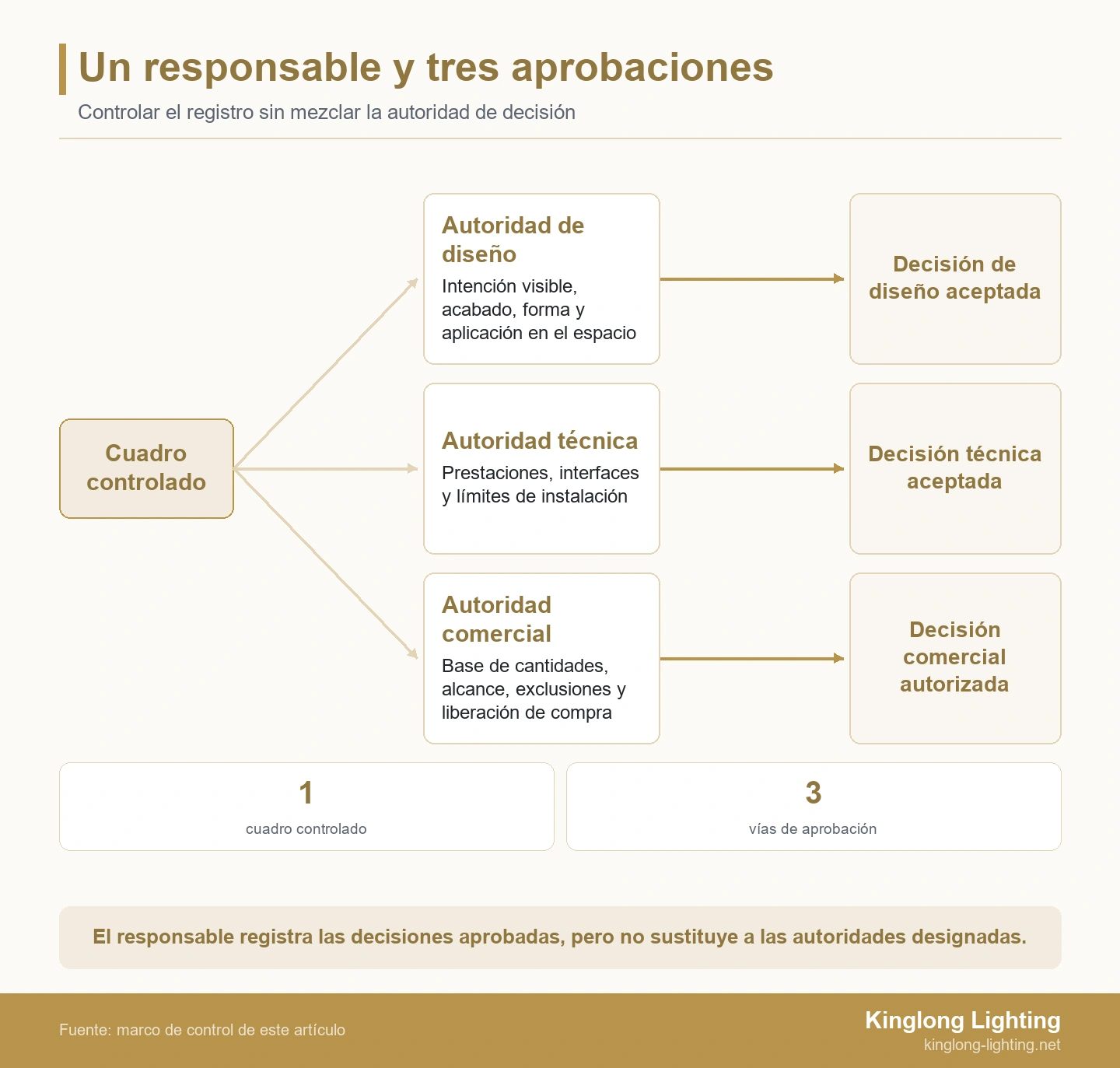 Un responsable del cuadro y tres vías independientes de aprobación