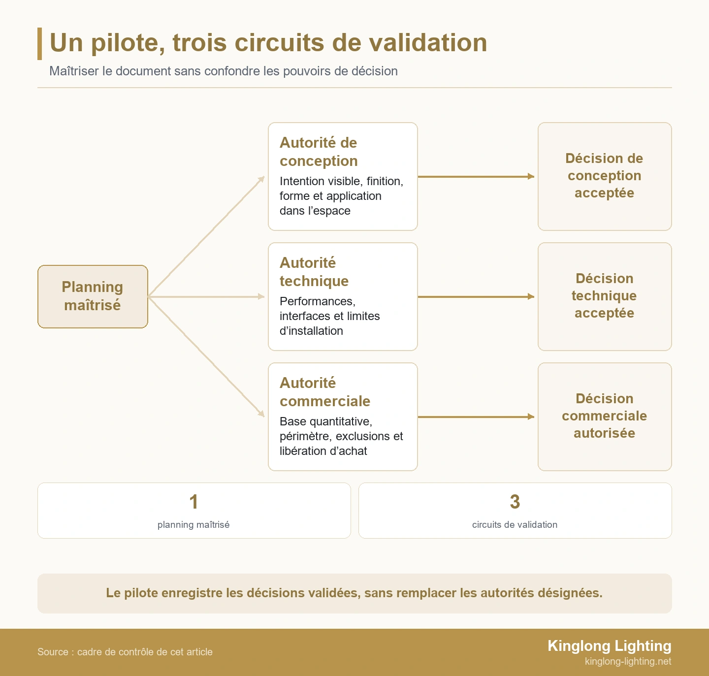 Un pilote, trois circuits de validation Un responsable du planning et trois circuits distincts de validation