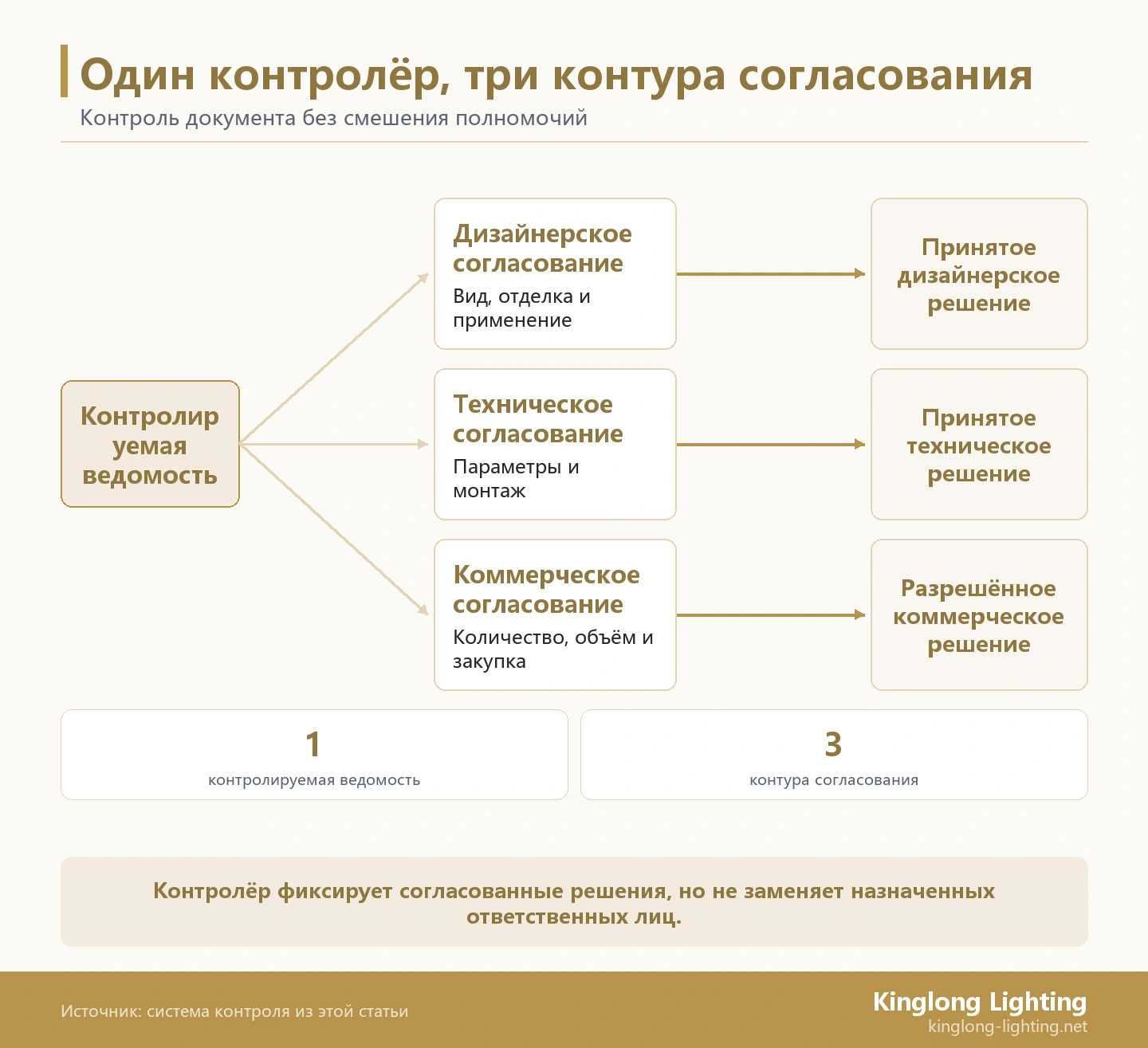 Один контролёр, три контура согласования Один контролёр ведомости и три отдельных контура согласования