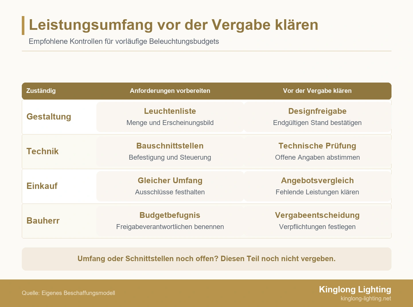 Leistungsumfang vor der Vergabe klären Zuständigkeiten von Planung, Technik, Einkauf und Bauherr vor der Vergabe des Beleuchtungspakets