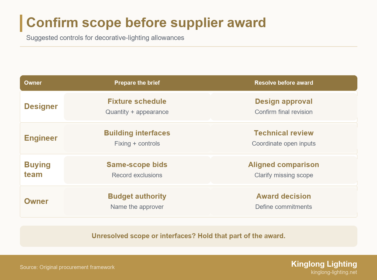 Responsibility split showing designer, engineer, procurement and owner inputs before lighting supplier award