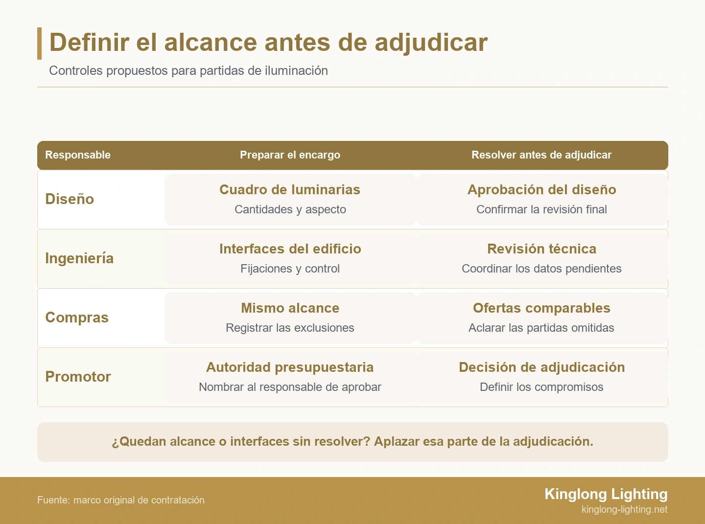 Definir el alcance antes de adjudicar Responsabilidades de diseño, ingeniería, compras y promotor antes de adjudicar la iluminación