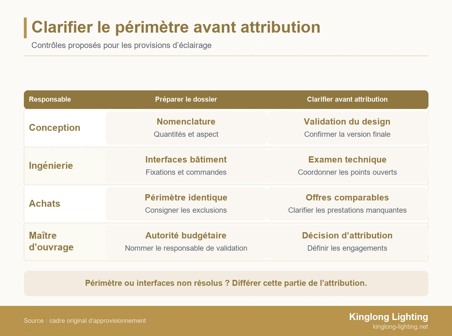 Clarifier le périmètre avant attribution Répartition des responsabilités entre conception, ingénierie, achats et maître d’ouvrage avant attribution